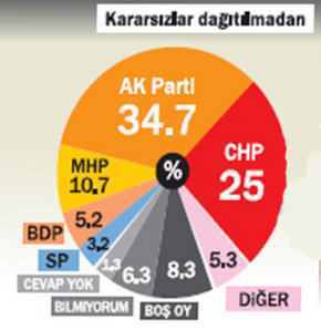 İşte son anket sonuçları