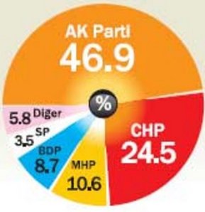 Referandum sandkta AK Parti'ye yarad