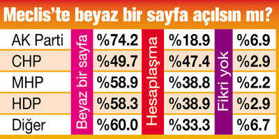 Seçmen Beyaz Sayfa İstedi...