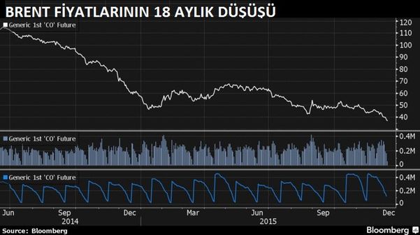 ABD petrol fiyatı tahminlerini düşürdü ABD petrol fiyatı tahminlerini düşürdü