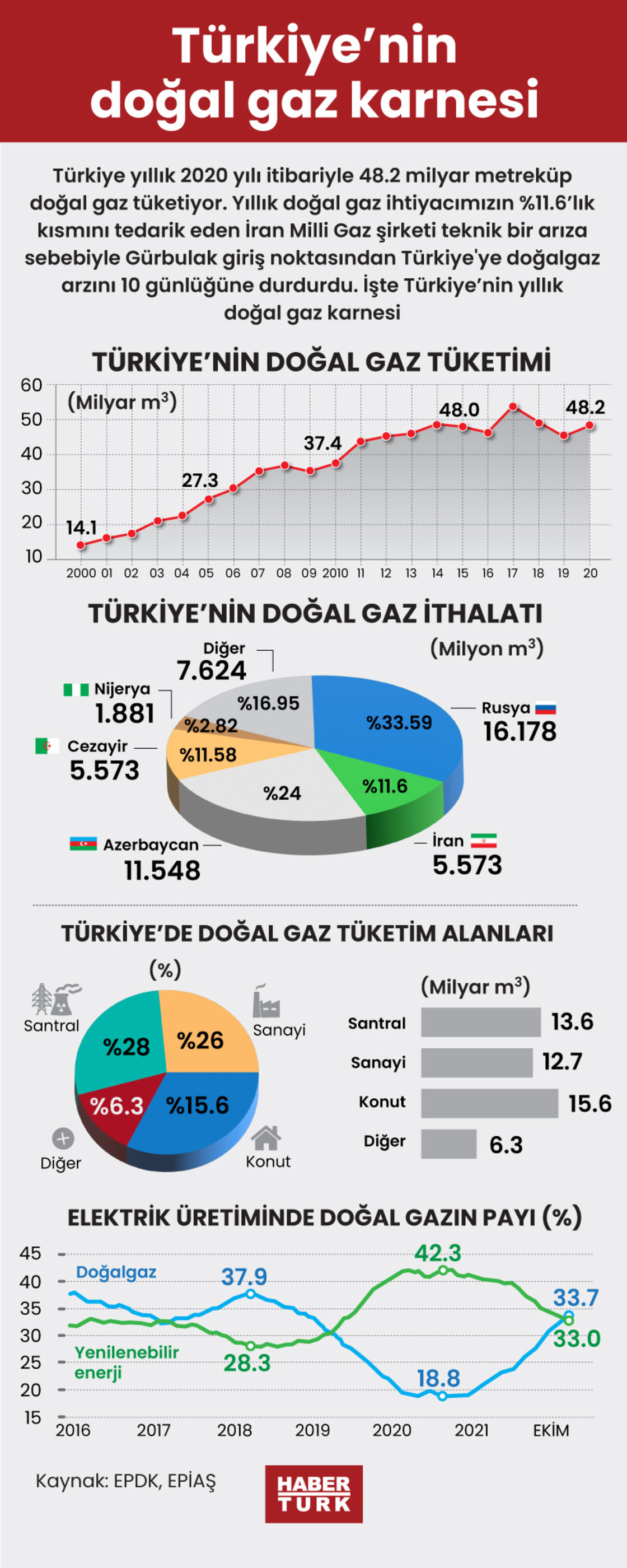 Türkiyenin doğal gaz karnesi Gündem Haberleri