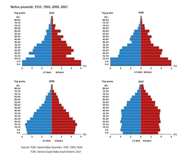 TÜİK Türkiyenin nüfus oranını paylaştı Yaş ortalaması yaşlanıyor