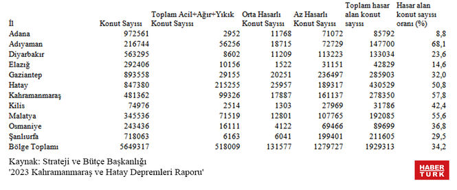 Depremde kaç konut hasar aldı Emlak Haberleri