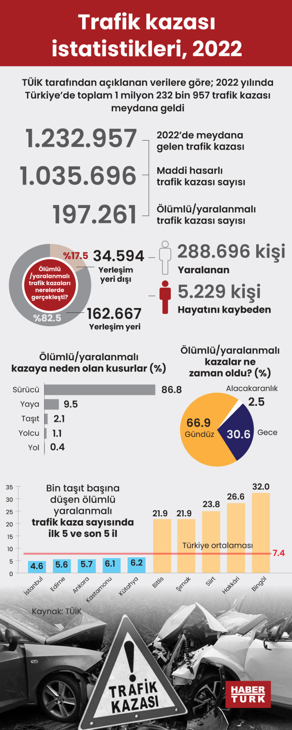 Trafik kazası istatistikleri 2022