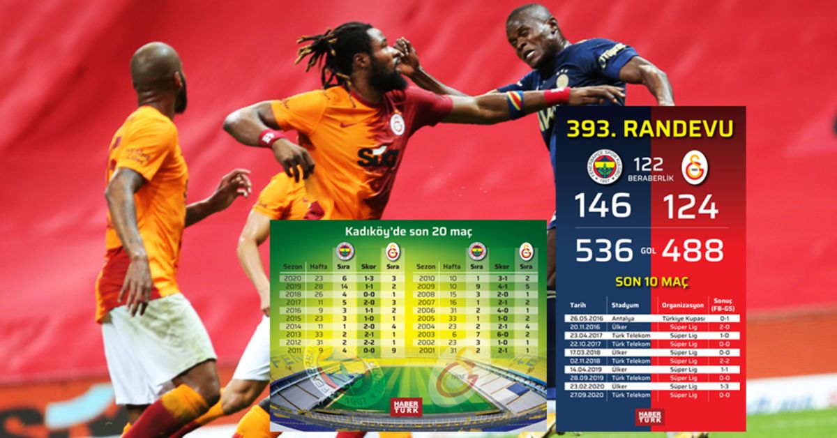 Fenerbahçe Galatasaray rekabetinde 393 randevu Son dakika derbi