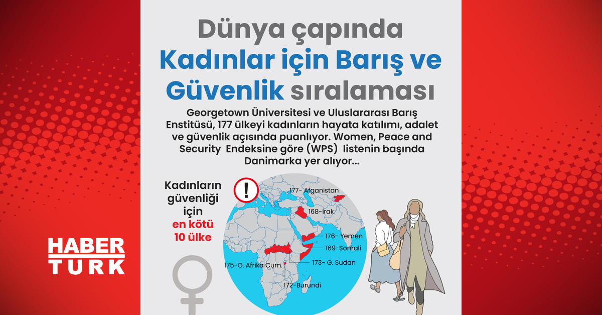 Dünya çapında Kadınlar için Barış ve Güvenlik sıralaması