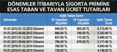 Ssk matrahı tavanı aşarsa