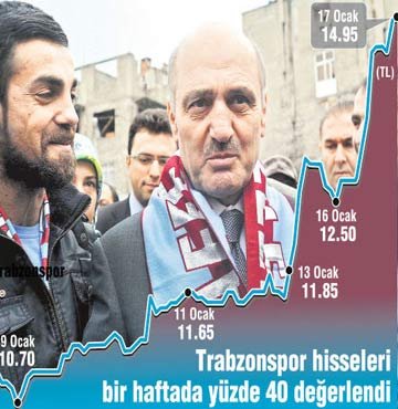 Trabzonspor hisseleri 'ince ince' yükseliyor 