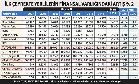 Faizde çıkışın sonu, inişin başı