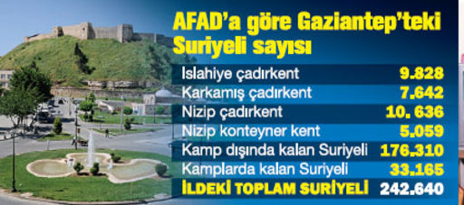 Gaziantep’teki gerilimin ana sebebi kiralık evler Son Dakika Haberleri