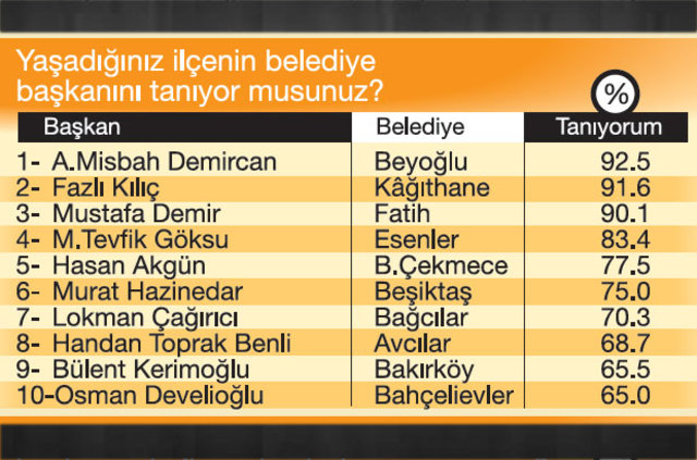 İstanbul'un en başarılı belediye başkanı kim?