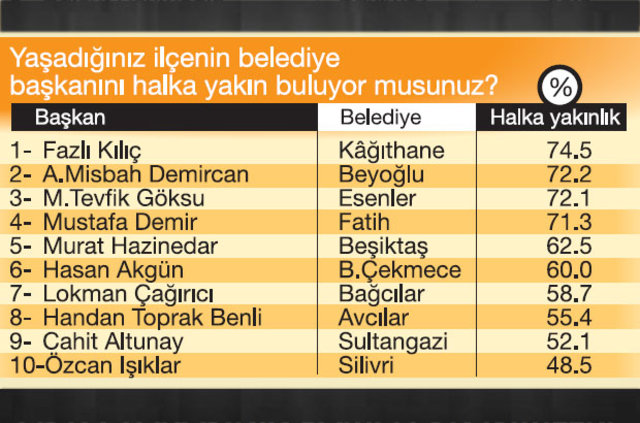 İstanbul'un en başarılı belediye başkanı kim?