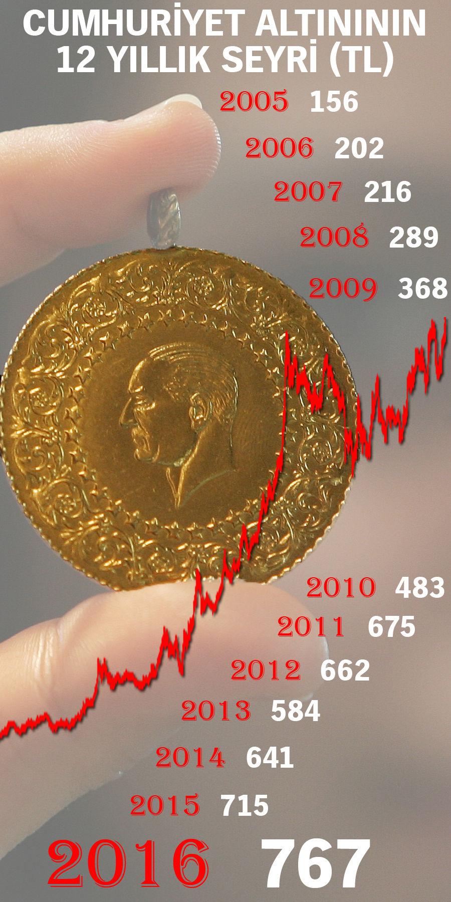 2015 yılı altın fiyatları