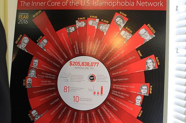 ABD'de İslamofobik gruplara 205 milyon dolar aktarıldı