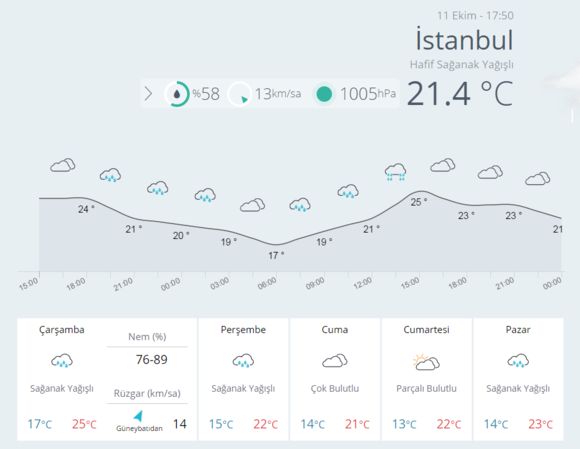 İstanbul'da akşam saatlerinde sağanak yağış başladı...