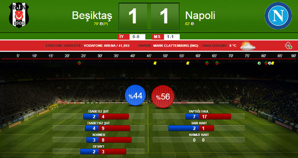 Beşiktaş - Napoli maç sonu istatistikleri...