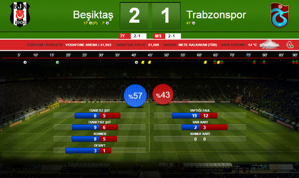 Beşiktaş - Trabzonspor maç sonu istatistikleri