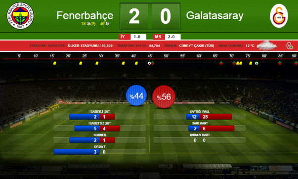 Fenerbahçe: 2 - Galatasaray: 0 | Maç sonu istatistikleri...