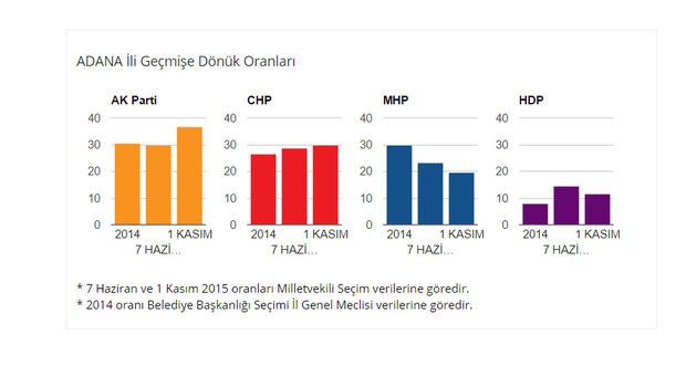1 Kasım 2015 seçimleri Adana seçim sonuçları