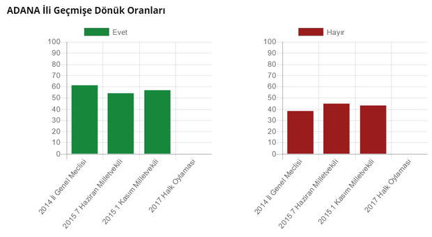 Adana Referandum sonuçları geçmiş seçimlerde Evet Hayır oranları
