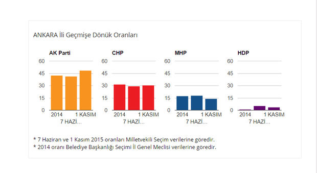 1 Kasım 2015 seçimleri Ankara seçim sonuçları