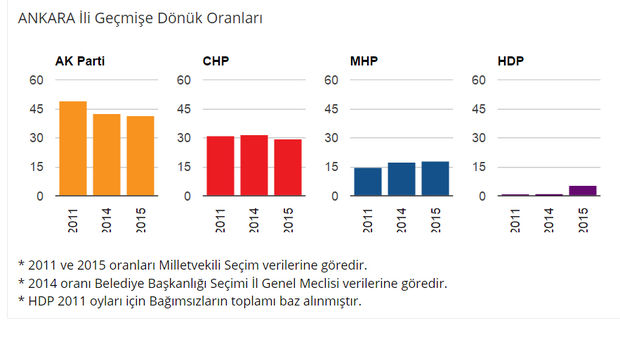 Ankara geçmiş seçim sonuçları