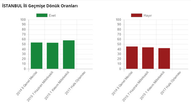 İstanbul Referandum sonuçları geçmiş seçimlerde Evet Hayır oranları