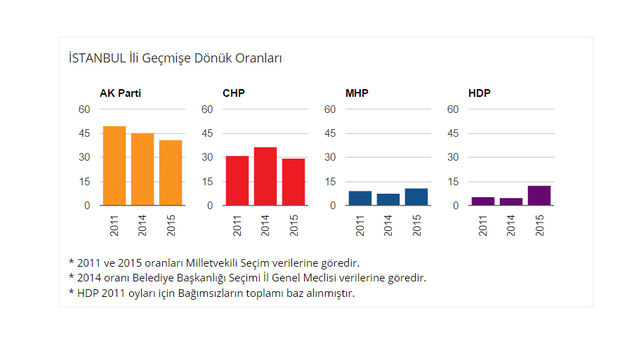İstanbul geçmiş seçim sonuçları