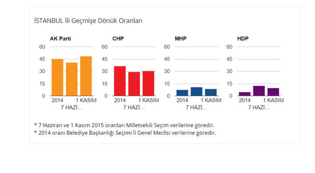 1 Kasım 2015 seçimleri İstanbul seçim sonuçları