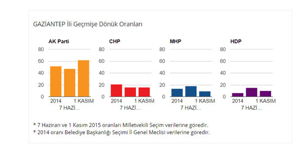 1 Kasım 2015 seçimleri Gaziantep seçim sonuçları