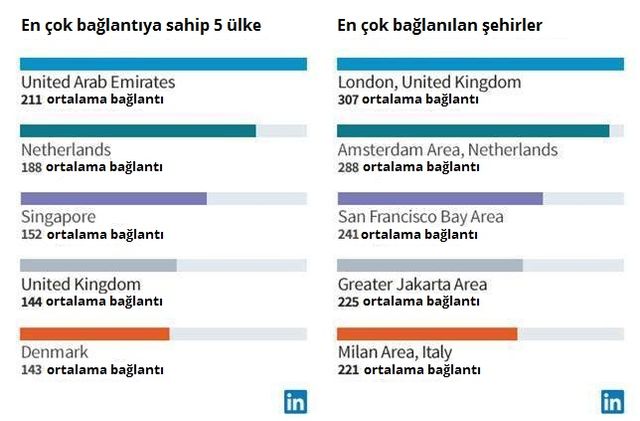 Ülkelere ve şehirlere göre LinkedIn üyelerinin dağılımı