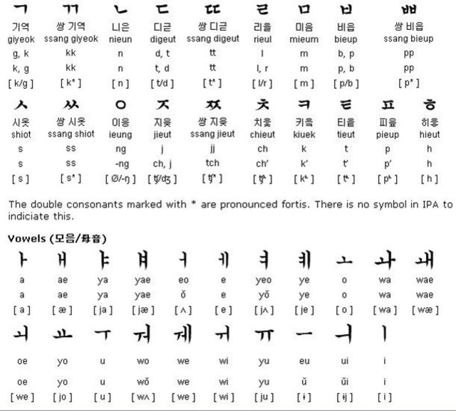 Korean перевод на русский. Корейский язык хангыль. Хангыль с русской транскрипцией. Корейс алифбоси. Фонетика корейского языка.