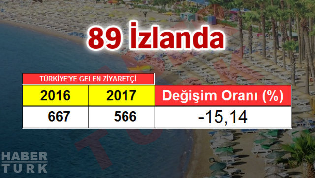 2017 Turizm raporu, Türkiye'ye en çok hangi ülkeden turist geldi
