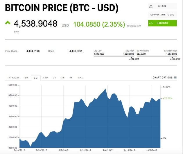 Bitcoin Ne Kadar 10 Ekim 2017 Bitcoin Kac Dolar Kac Tl Lira Bitcoin 16 999 Tl Oldu