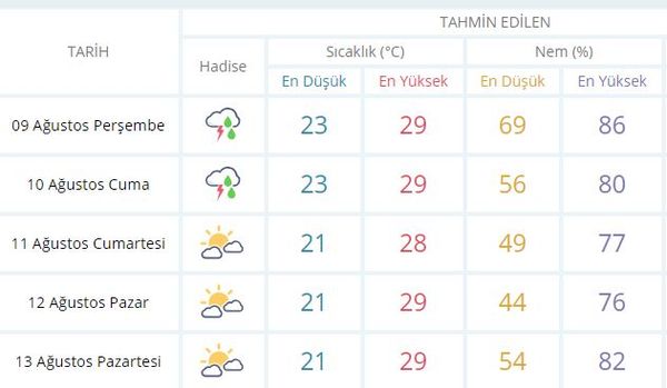 hava durumu ikizce 15 gunluk
