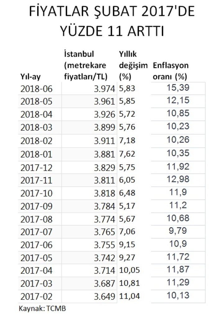 istanbul da konut fiyat artisi enflasyonun gerisinde emlakdream istanbul da konut fiyat artisi enflasyonun gerisinde emlakdream