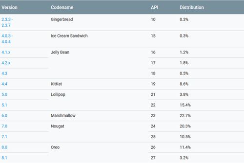 Hangi Android işletim sistemi ne kadar kullanılıyor?
