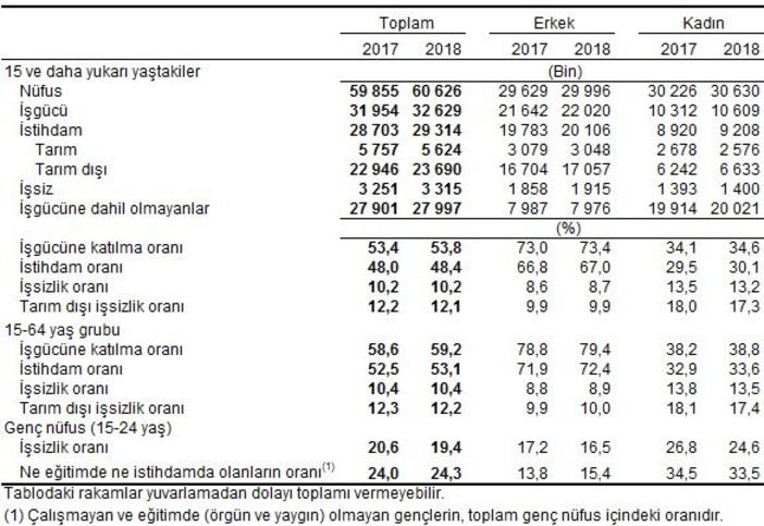İşsizlik rakamları açıklandı