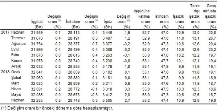 İşsizlik rakamları açıklandı