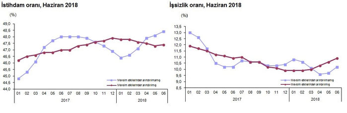 İşsizlik rakamları açıklandı