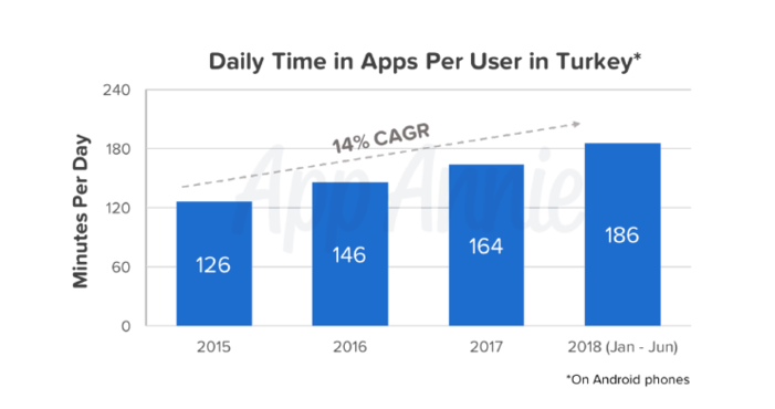 2016 yilinda 200 milyon dolar barajini gecen turk kullanicilarinin uygulama magazalarinda google play ve app store harcadigi tutar 2017 yilinda 250 milyon - instagram istatistiklerine uygulama icinde harcanan sure yi