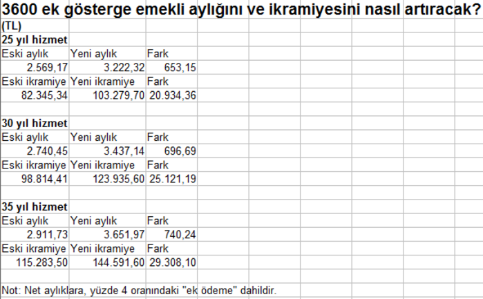 3600 ek gösterge yürürlüğe girdiği anda maaşlara yansıyacak