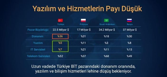 Bulut bilişim 5 yılda 15 milyar dolarlık gelir yaratacak