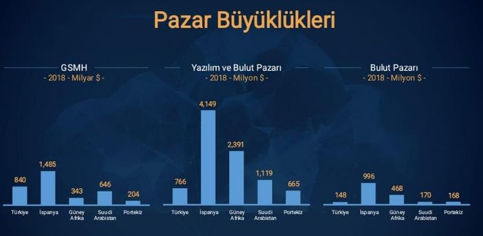 Bulut bilişim 5 yılda 15 milyar dolarlık gelir yaratacak