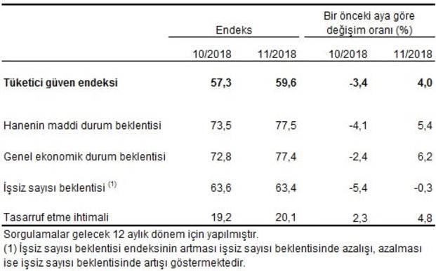 Tüketici güveni Kasım'da arttı