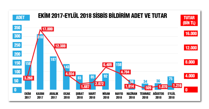Teknoloji gelişti sigorta sahteciliği dörtte bir azaldı