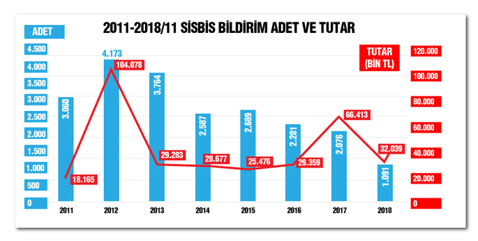Teknoloji gelişti sigorta sahteciliği dörtte bir azaldı