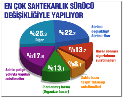 Teknoloji gelişti sigorta sahteciliği dörtte bir azaldı