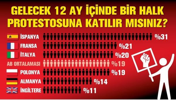 Dalia Research tarafından 2017 yılının Mart ayında yapılan araştırmada tüm Avrupa Birliği üyesi ülkelerin vatandaşlarına, gelecek 12 ay içinde bir gösteriye ya da protestoya katılıp katılmayacakları sorulmuştu. Fransa'da 17 Kasım'dan beri yaşanan gösteriler, Fransız vatandaşlarının protestolar konusunda ikinci sırada olduğunu ortaya koymuştu. Ancak bir gerçek daha var ki, o da İspanyolların ilk sırada yer alması... Avrupalıların çoğunun, özellikle İspanyolların protesto için kendini sokaklara vurma ihtimalleri oldukça yüksek.