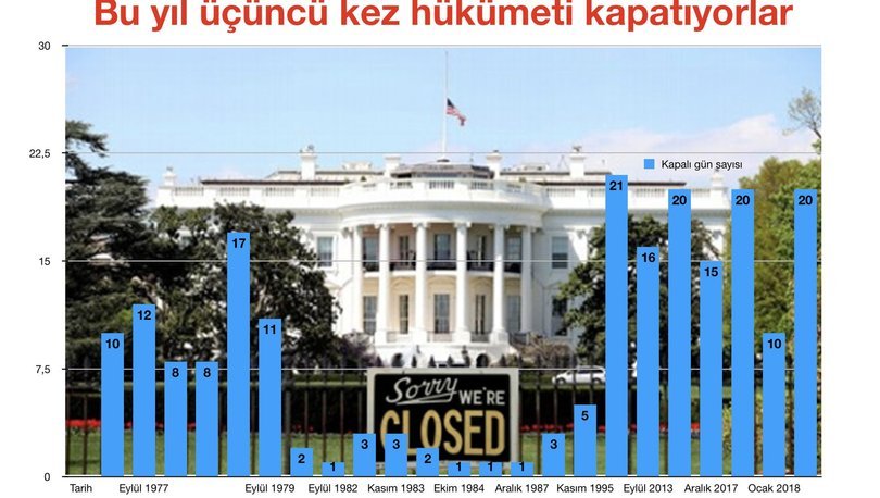 Federal hükümet kısmen kapalı Federal hükümet kısmen kapalı